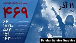 تعداد جان‌باختگان اعتراضات سراسری تا ۱۱ آذر ۱۴۰۱
