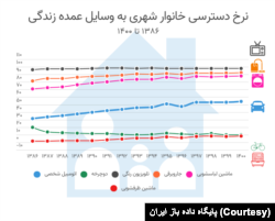 دسترسی خانواده‌های شهری به وسایل عمده زندگی