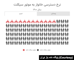 آمار رسمی مالکیت موتور سیکلت و دوچرخه در ایران
