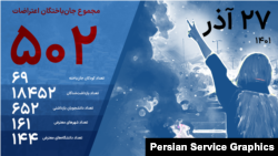 تعداد جان‌باختگان اعتراضات سراسری ایران تا ۲۷ آذر