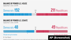 Projekcija agencije AP do sada poznatih rezultata i broja osvojenih mesta u Kongresu koju (screenshot)