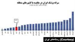 نمودار منتشرشده در مشرق‌نیوز