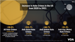 Increase in Hate Crimes in the US from 2020-21