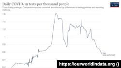 تست روزانه کرونا به ازای هز هزار نفر - متوسط هفتگی