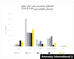 اعدام‌های ثبت شده در مصر، ایران، عربستان سعودی، و یمن طی سال‌های ۲۰۱۷ تا ۲۰۲۱