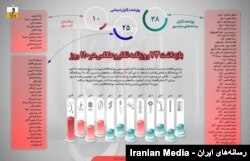 یکصد و ده روز از اعتراضات سراسری ایران گذشت،‌ ۷۳ روزنامه‌نگار بازداشت شدند