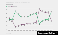 نظرسنجی گالوپ: میزان تایید رهبری ایالات متحده در قاره آمریکا