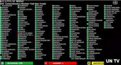 북한 관련 내용이 포함된 유엔총회 1위원회 결의안 52호가 압도적인 찬성표를 받으며 채택됐다. 북한은 반대표를 던진 유일한 나라로 기록됐다.