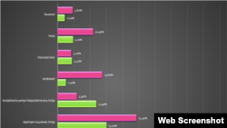 "Naše istraživanje je pokazalo da su ispitanici koji imaju u domaćinstvu MTS, odnosno Telekom, u značajnoj meri više glasali za stranke vlasti na parlamentarnim izborima", kaže za Glas Amerike Zoran Gavrilović, programski direktor Biroa za društvena istraživanja (Birodi). 