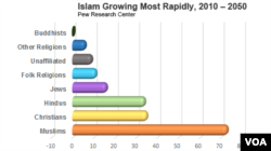 Muslim religion growing most rapidly