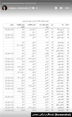 فهرست نام زندانیان سیاسی زن، گزارش نرگس محمدی، بخش اول