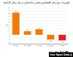 تغییرات نرخ رشد اقتصادی بخش ساختمان در یک سال گذشته