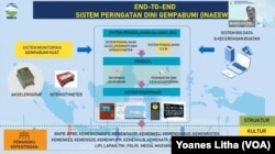 Kepala Pusat Seismologi Teknik, Geofisika Potensial dan Tanda Waktu Rahmat Triyono menjelaskan rencana Sistem Peringatan Dini Gempa Bumi.