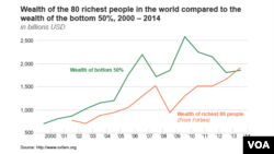 Wealth of the 80 richest people in the world compared to the wealth of the bottom 50%, 2000 – 2014