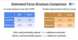 Сравнительный прогноз изменения структуры ядерных сил США и РФ
