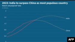 BMT ma'lumotlariga ko'ra, Hindiston aholisi 2023-yilda Xitoynikidan oshib ketadi