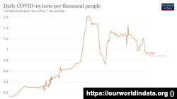 میزان تست روزانه کرونا در ایران به ازای هر هزار نفر - بر اساس متوسط هفت روز