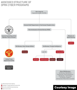 미국 사이버 보안업체 맨디언트(Mandiant)의 최근 보고서에 실린 북한 사이버 활동 조직도.