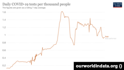 شمار تست‌های روزانه در ایران به ازای هر هزار نفر - متوسط هفت روزه