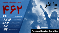 آخرین آمار جان‌باختگان و دستگیرشدگان‌ اعتراضات سراسری ۱۴۰۱؛ دهم آذر