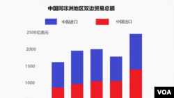 2017年到2021年中非贸易总额