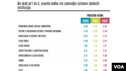 Detalj iz istraživanja NVO AKtiv o tome koliko su Srbi sa Kosova zadovoljni učinkom različitin institucija