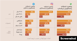 نظرسنجی ایسپا، میزان استفاده ایرانیان از رسانه‌های اجتماعی، خرداد ۱۴۰۱