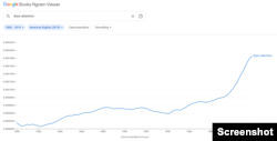 This screenshot from Google's Ngram Viewer shows changes over time in the frequency of the structure "draw attention"