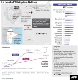 Le crash du vol d'Ethiopian Airlines ET302 de dimanche, carte, graphiques du vol, contexte et victimes