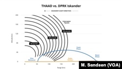 THAAD vs. DPRK Iskander