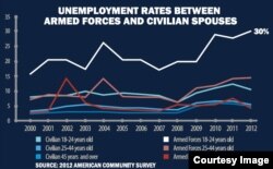 Courtesy: Military Officers Association of America and Syracuse University Institute for Veteran and Military Families