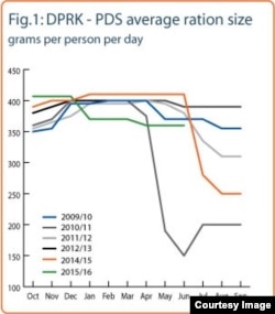지난 2009년부터 2016년까지 북한 주민 1명당 하루 식량 배급량을 나타낸 도표 (단위: g). 식량농업기구 FAO가 세계식량계획 WFP의 자료를 토대로 집계한 통계이다.