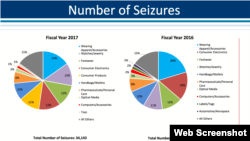 美国政府截获假冒商品数量分类图