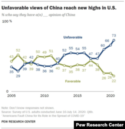 美国智库皮尤研究中心（Pew Research Center）曾发表的研究报告显示从2005年至2020年美国公众对中国看法的变化。