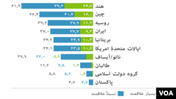 هند مطلوبترین و پاکستان نامطلوبترین کشور از دید افغانها است.