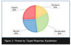Bu tasvirda esa Qozog'istondagi namoyishlarning aksariyati konstruktiv yakunlangani, 26 foizi esa zo'ravonlik bilan, 26 foizi hech qanday natijasiz tugagani ko'rsatiladi
