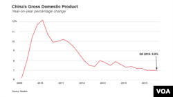 China Gross Domestic Product 2009 - 2015