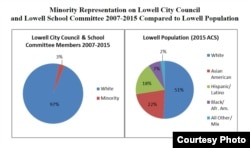 The makeup of the Lowell Council by race compared to the population of the city by race for 2015.