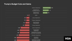 Grafik pengurangan anggaran dan peningkatan untuk tiap departemen (foto: ilustrasi).
