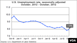 U.S. unemployment statistics for October, 2012.