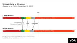 နောက်ဆုံးမဲရလဒ်