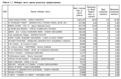 Cenzus od tri umesto pet odsto ne bi ništa promenio na prošlim izborima: Zvanični rezultati parlamentarnih izbora 2016. (Foto: Screen shot sa sajta Republičke izborne komisije)