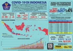 Update Infografis percepatan penanganan COVID-19 di Indonesia per tanggal 27 Mei 2020 Pukul 12.00 WIB. #BersatuLawanCovid19 (Foto: Twitter/@BNPB_Indonesia)