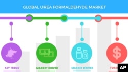 资料图片：Technavio发布了2017-2021年全球脲甲醛市场的最新报告。（美联社）