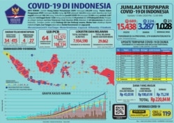 Update Infografis percepatan penanganan COVID-19 di Indonesia per tanggal 13 Mei 2020 Pukul 12.00 WIB. #BersatuLawanCovid19 (Foto: Twitter/@BNPB_Indonesia)