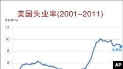美国失业率下降 新增就业20万