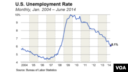 U.S. Unemployment Rate, June 2014