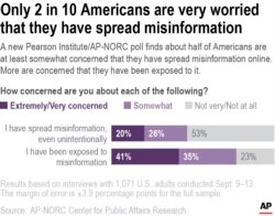 A new poll finds about half of Americans are at least somewhat concerned that they have spread misinformation online. More are concerned that they have been exposed to it.