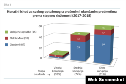 Konačni ishod za svakog optuženog u praćenim i okonačnim predmetima prema stepenu složenosti u 2017. i 2018. (Izvor: OSCE BiH)