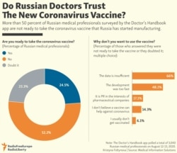 INFOGRAPHIC: Do Russian Doctors Trust The New Coronavirus Vaccine?